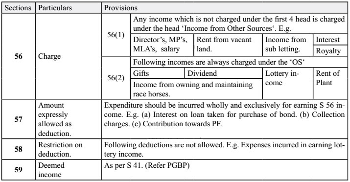 Section 56 to 59 : Charges & Provisions under the head ' Income from Other Sources'